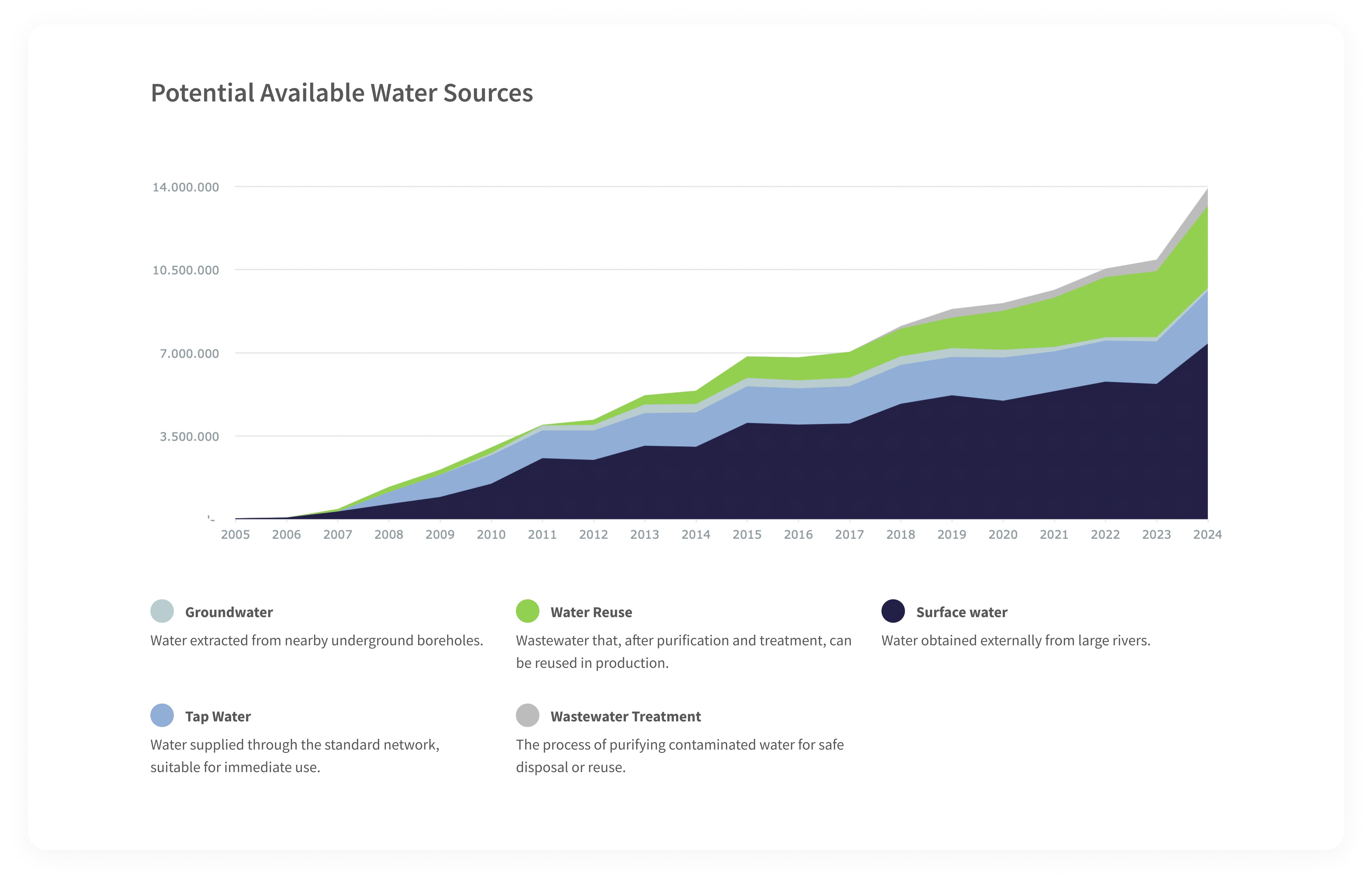 Graphics entitled &#39;Unlimited Water Solutions&#39; that shows the growth of water solutions between 2005 and 2024. The multi -layered area graph uses different colors to distinguish different water sources, such as surface water, tap water, groundwater, water reuse and waste water treatment. The data show an increasing trend in the use of these water solutions over the years.