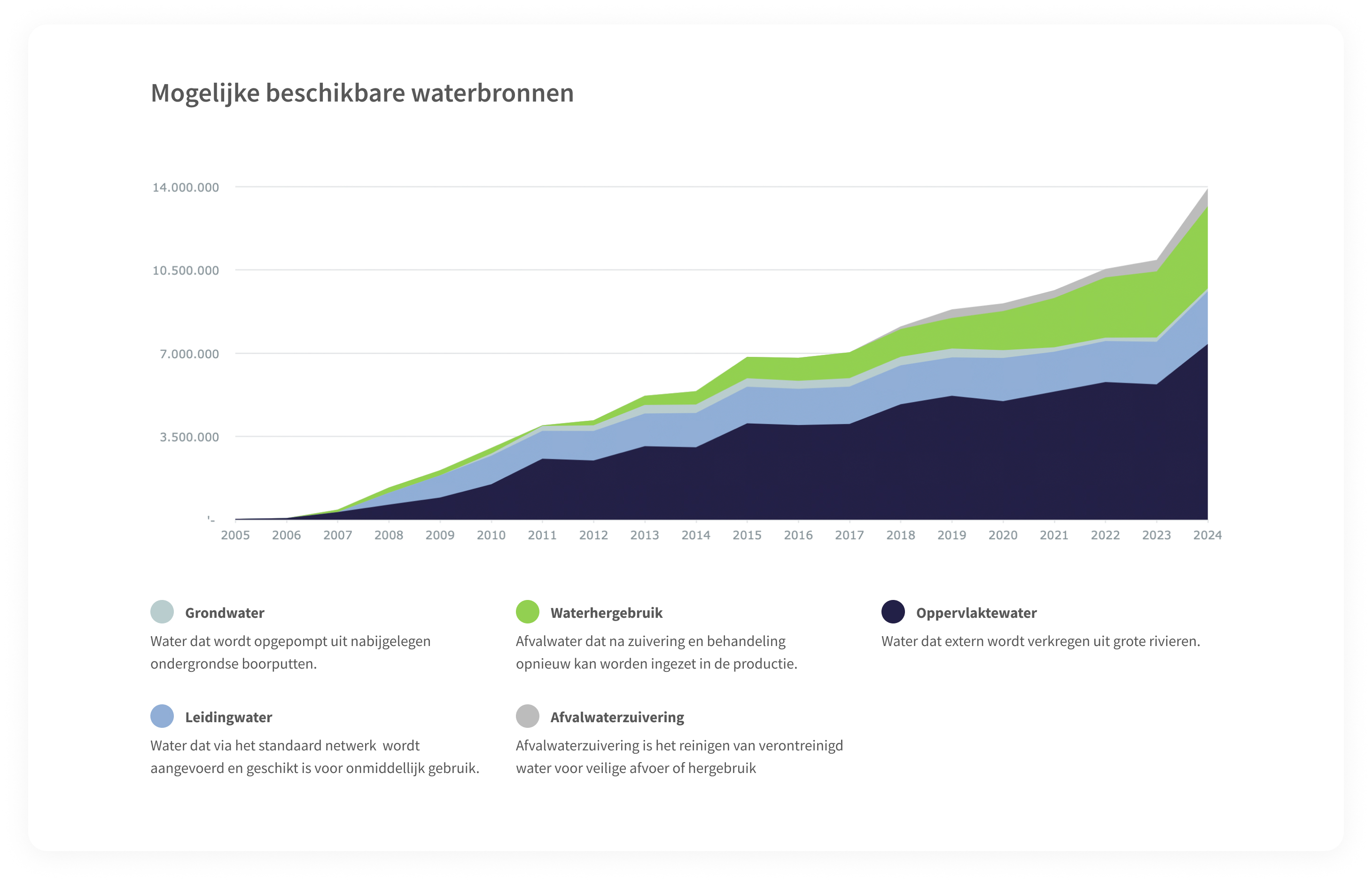 Grafiek met de titel 'Unlimited Water Solutions' die de groei van wateroplossingen tussen 2005 en 2024 toont. De meerlagige gebiedsgrafiek gebruikt verschillende kleuren om verschillende waterbronnen te onderscheiden, zoals oppervlaktewater, leidingwater, grondwater, waterhergebruik en afvalwaterzuivering. De gegevens tonen een stijgende trend in het gebruik van deze wateroplossingen over de jaren.