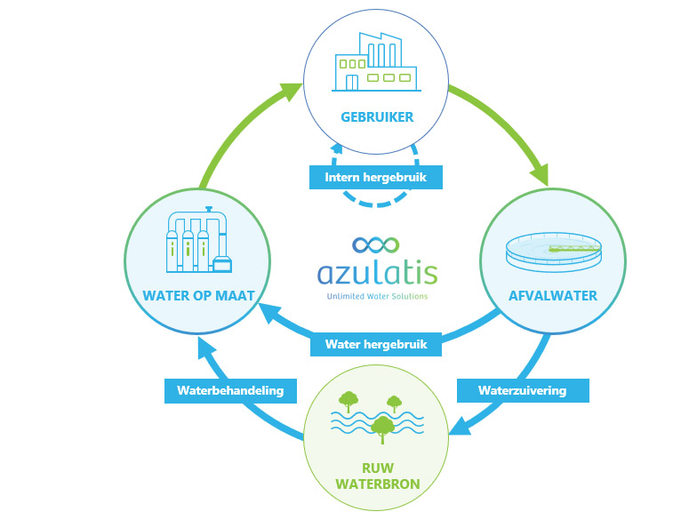 Azulatis schema waterbehandeling