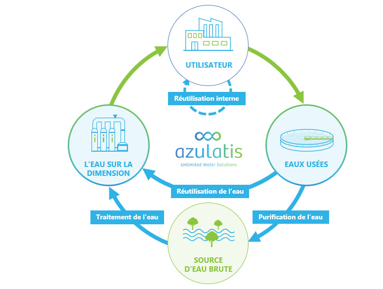 Azulatis prévoit le traitement de l&apos;eau